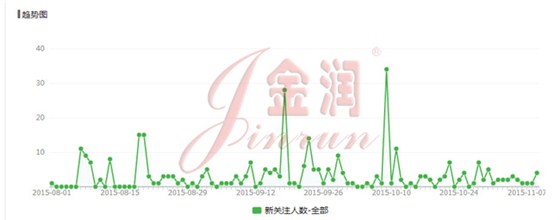 微信公眾號(hào)每日新關(guān)注人數(shù) 金潤(rùn)混凝土彩色鋼化地坪