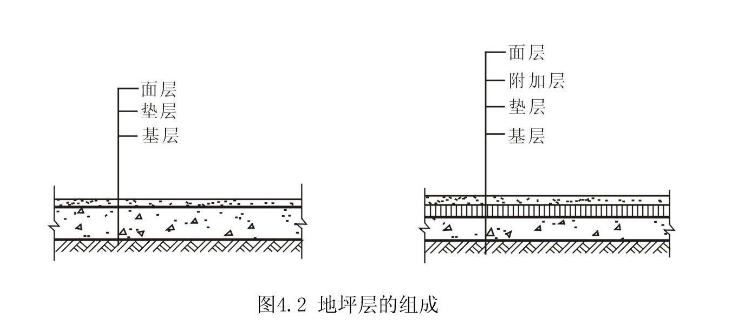 地坪層的組成 地坪